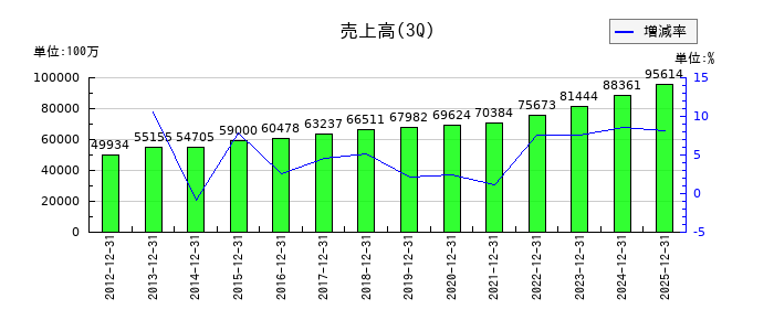 高速の第3四半期の売上高推移