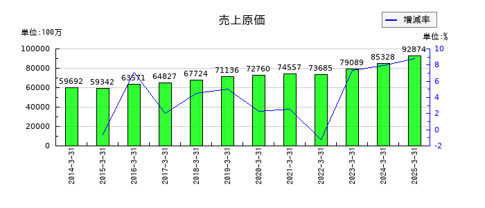 高速の売上原価の推移