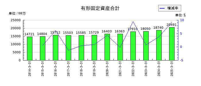 高速の有形固定資産合計の推移