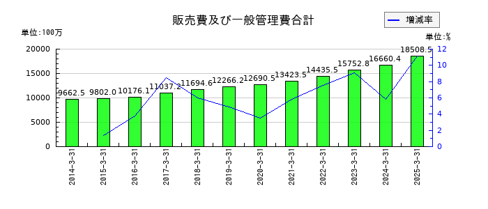 高速の販売費及び一般管理費合計の推移