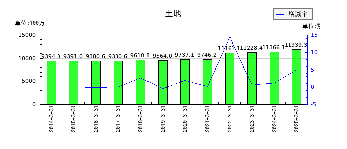 高速の土地の推移
