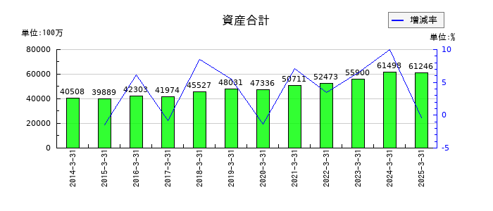 高速の資産合計の推移