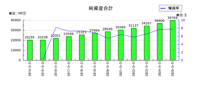 高速の純資産合計の推移