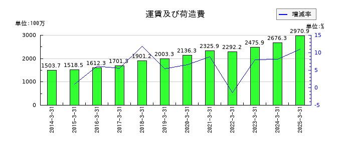 高速の運賃及び荷造費の推移