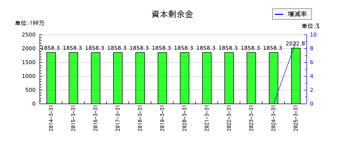 高速の資本剰余金の推移