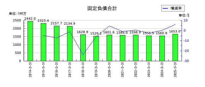 高速の固定負債合計の推移