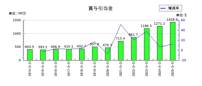 高速の賞与引当金の推移
