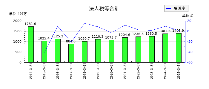 高速の法人税等合計の推移