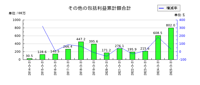 高速のその他の包括利益累計額合計の推移