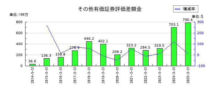 高速のその他有価証券評価差額金の推移