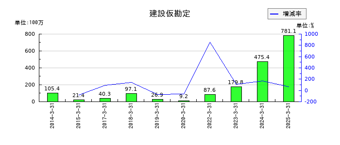 高速の建設仮勘定の推移