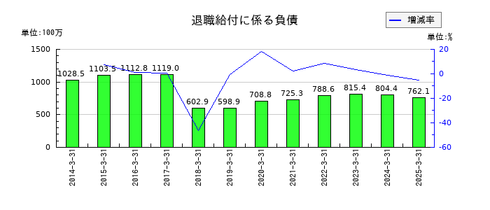 高速の退職給付に係る負債の推移