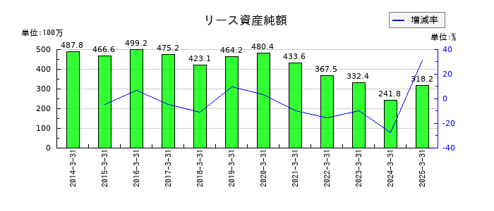 高速のリース資産純額の推移