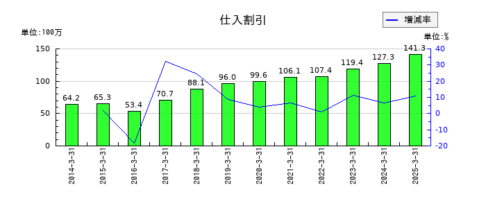 高速の仕入割引の推移