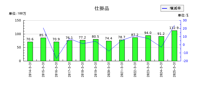 高速の仕掛品の推移