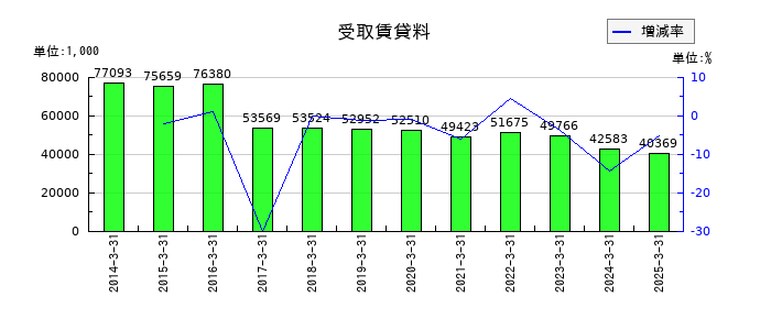 高速の受取賃貸料の推移