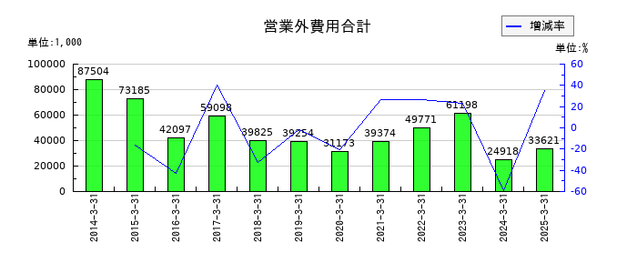 高速の営業外費用合計の推移