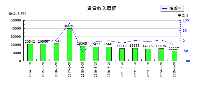 高速の賃貸収入原価の推移