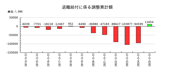 高速の退職給付に係る調整累計額の推移