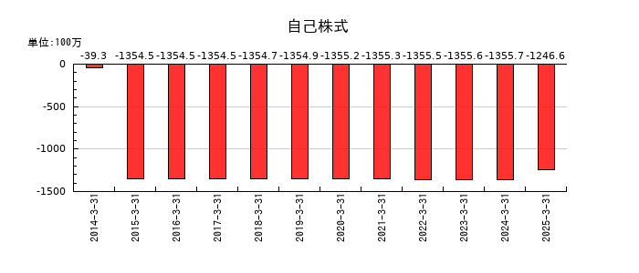高速の自己株式の推移
