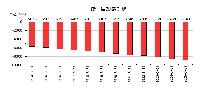 高速の減価償却累計額の推移