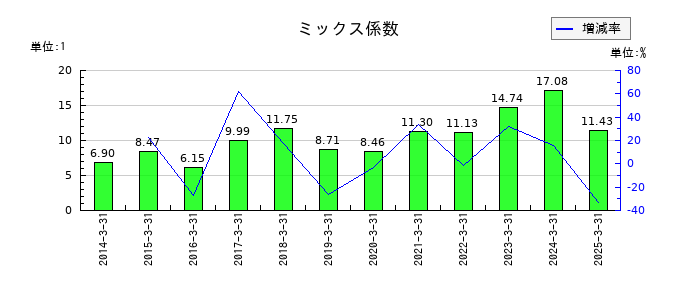 高速のミックス係数の推移