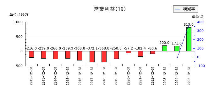 扶桑電通の第1四半期の営業利益推移