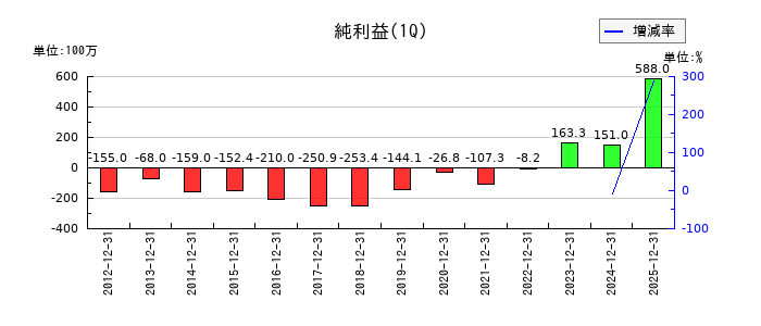 扶桑電通の第1四半期の純利益推移