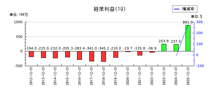 扶桑電通の第1四半期の経常利益推移