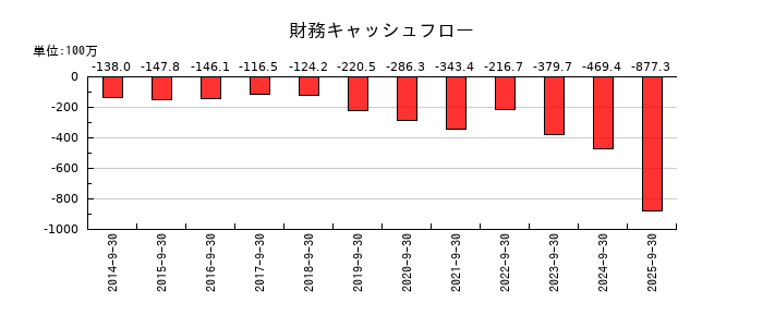 扶桑電通の財務キャッシュフロー推移