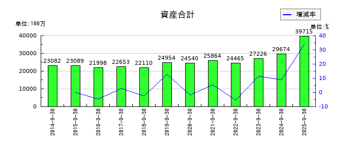 扶桑電通の機器及び工事売上高の推移