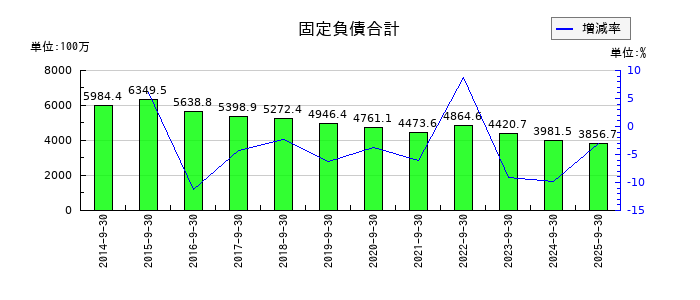 扶桑電通の固定負債合計の推移