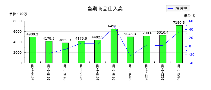 扶桑電通の評価換算差額等合計の推移