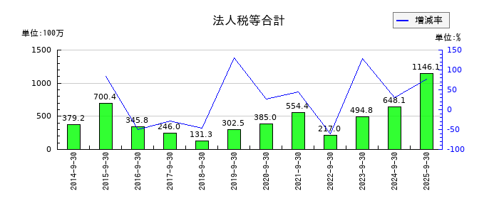 扶桑電通の法人税等合計の推移