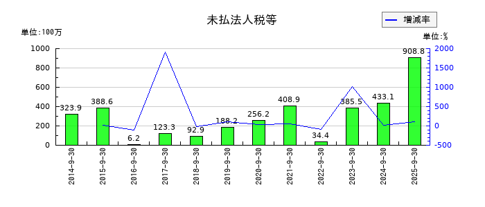 扶桑電通の未払法人税等の推移