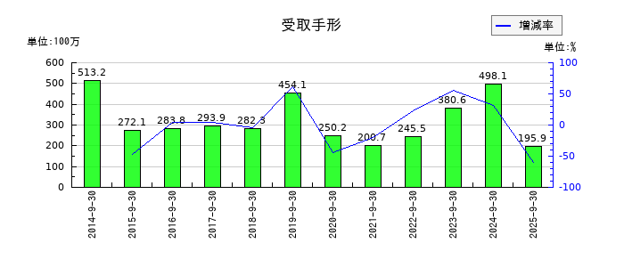 扶桑電通の受取手形の推移
