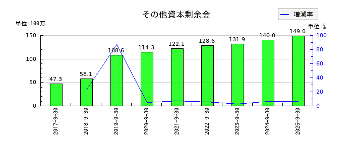 扶桑電通のその他資本剰余金の推移