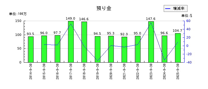 扶桑電通の預り金の推移