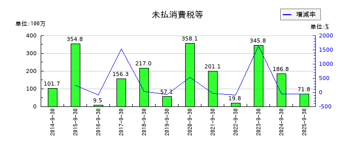 扶桑電通の未払消費税等の推移