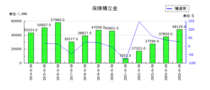 扶桑電通の長期前払費用の推移