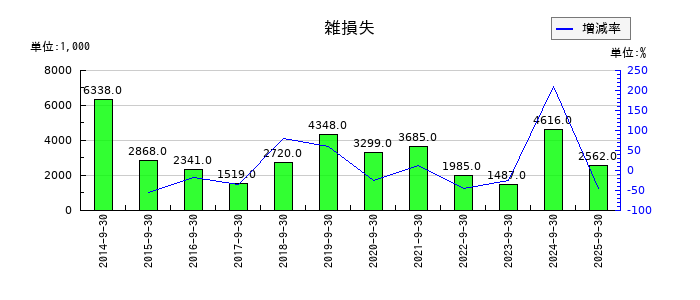 扶桑電通の雑損失の推移