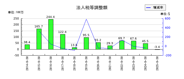 扶桑電通の法人税等調整額の推移