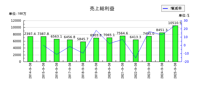 扶桑電通の売上総利益の推移