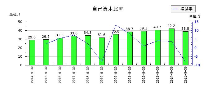 扶桑電通の自己資本比率の推移