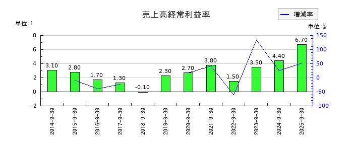 扶桑電通の売上高経常利益率の推移