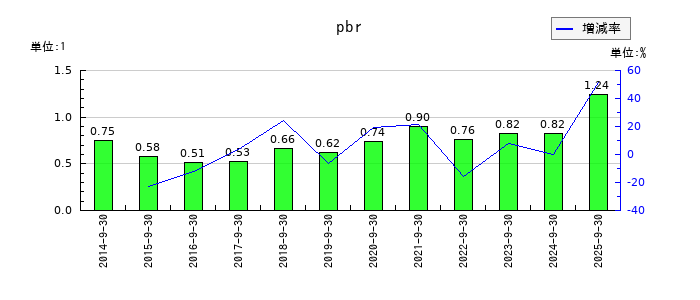 扶桑電通のpbrの推移