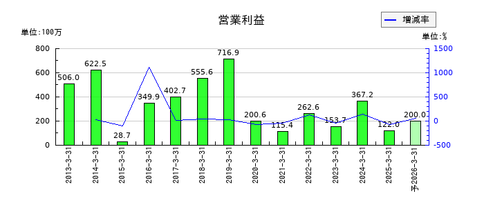 ハウス オブ ローゼの通期の営業利益推移