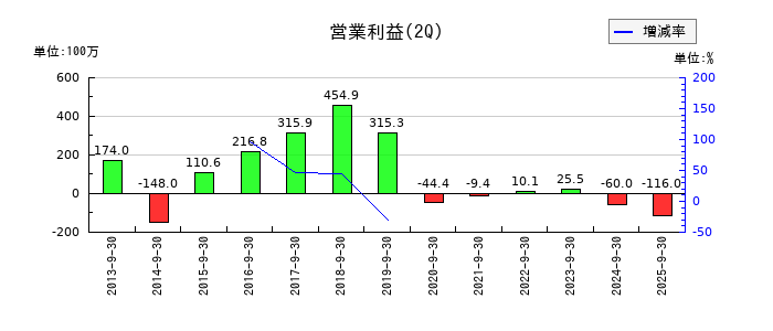 ハウス オブ ローゼの第2四半期の営業利益推移