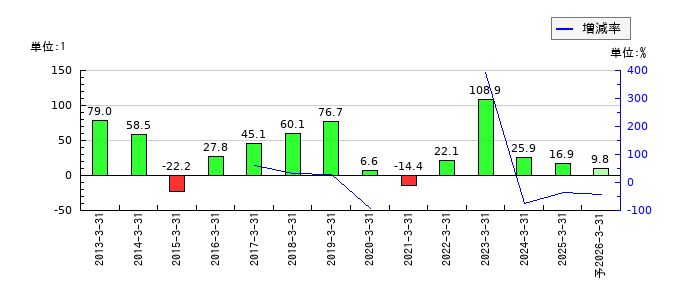 ハウス オブ ローゼのEPS(一株当たりの利益)推移