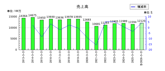 ハウス オブ ローゼの通期の売上高推移